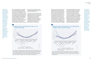 4. Between-Sector Job Polarization in the U.S., EU,
Australia and Japan
Notes: Employment is expressed as share in total employment. We plot the percentage point change
in the employment share between 1980 and 2007. The primary sector (Agriculture and Mining) and
Private household employment are left out. Employment shares for European countries is a cross-
country average. Employment data for Japan is missing in 2007, therefore, changes represented for
Japan are for 1980-2005. Smoothing is done on 28 observations with bandwidth 0.8.
Notes: Employment is expressed as share in total employment. We plot the percentage point
change in the employment share between 1980 and 2007. The primary sector (Agriculture and
Mining) and Private household employment are left out. Smoothing is done on 28 observations
with bandwidth 0.8.
Source:EUKLEMS2011Release
Source:EUKLEMS2011Release
Changeemploymentsharesin%-points
Changeemploymentsharesin%-points
Realestate
Realestate
Construction
Construction
H
otels
restaurants
H
otels
restaurants
Education
Education
H
ealth

socialw
ork
H
ealth

socialw
ork
W
ood
W
ood
Textiles
Textiles
M
anufacturing
nec;recycling
M
anufacturing
nec;recycling
ubber
plastic
ubber
plastic
Basicm
etals
Basicm
etals
N
on-m
etallicm
ineral,nec
N
on-m
etallicm
ineral,nec
Retailtrade;household
goodsrepair
Retailtrade;household
goodsrepair
Food
Food
Publicadm
in

defence
Publicadm
in

defence
M
otorvehicle
sale,m
aintenance

repair
M
otorvehicle
sale,m
aintenance

repair
Transporteq
Transporteq
M
achinery,nec
M
achinery,nec
O
thercom
m
,social
personalservices
O
thercom
m
,social
personalservices
Sectors ranked by log ICT capital intensity
Sectors ranked by log ICT capital intensity
Chem
icals
Chem
icals
Electricity,gas

w
ater
Electricity,gas

w
ater
Refined
petroleum
Refined
petroleum
Transport
storage
Transport
storage
W
holesale
trade
W
holesale
trade
Paper
Paper
Electricaleq
Electricaleq
Businessactivities
Businessactivities
Financialinterm
ediation
Financialinterm
ediation
Post
telecom
m
Post
telecom
m
2.5%
2.0%
1.5%
1.0%
0.5%
0.0%
-0.5%
-1.0%
3.0%
2.5%
2.0%
1.5%
1.0%
0.5%
0.0%
-0.5%
-1.0%
-1.5%
Smoothed change US Smoothed change EU
Smoothed change Japan Smoothed change Australia
Smoothed change Netherlands
Smoothed change Italy
Smoothed change Belgium
Smoothed change Germany Smoothed change Spain
5. Between-Sector Job Polarization in the Netherlands,
Belgium, Germany, Spain and Italy
14 15yearly report on flexible labor and employment
flexibility@work
in all major advanced economies, although
there are some differences in magnitude.
This is also the case for European countries,
where there is some heterogeneity in terms
of job polarization across countries, as can be
seen from Figure 5 (see also appendix). This is
not surprising as the absorption capacity and
the rate technological change embedded in
ICT may vary depending on initial conditions,
labor and product market institutions.
Nonetheless, the polarization pattern is clear
in all regions and it affirms the importance
of moving away from the traditional
distinction between innovative manufacturing
and low-tech services. Rather, we should
distinguish employment based on the way it
interacts with technology. (4 en 5)
The evidence we have provided so far shows
that the long term decline in manufacturing
employment and rise in service employment
masks important shifts in occupations.
In particular, this long-term trend of
deindustrialization seems to take place in
parallel with labor market polarization into
high-paying and low-paying non-routine
tasks. Moreover, this polarization of
tasks is pervasive for a large group of
advanced countries, which experience that
the middle-paying occupations, typically
capturing ‘routine’ tasks, tend to disappear.
Second, we have demonstrated that this
polarization trend is highly correlated with
the use and adoption of computers, and
more generally, ICT capital. When we rank
sectors by their ICT intensity we not only
note that polarization in the typical task/
occupation dimension is correlated, but also
into the dimension of overall jobs in these
sectors. Third, it seems that polarization is
not only taking place in manufacturing, but
it seems to cut across sectors. This suggests
that the deindustrialization process and the
implied ‘Baumol’s disease’ of servitization,
leading to secular stagnation, seems to be
more complex than initially thought. In
other words, the adaption of ICT did not
only lead to automation and a reduction in
manufacturing employment, it also triggered
new job creation at the high-end of the job
ladder and at the low-end. In other words,
despite the overall decline in manufacturing
employment, there is also job creation going
on within manufacturing. Likewise, despite
the growth in services, there is also job
destruction taking place within services. In
part I
The evidence we
have provided so
far shows that the
long term decline
in manufacturing
employment and
rise in service
employment masks
important shifts
in occupations.
In particular, this
long-term trend of
deindustrialization
seems to take
place in parallel
with labor market
polarization
into high-paying
and low-paying
non-routine tasks.
Routine-biased
technical change
predicts that both
the least and most
innovative or ICT
intense sectors
will increase their
employment share
over time. The ICT
intensive sectors
typically create
high-tech STEM
jobs, while the
low ICT intensive
sectors would
tend to create
non-routine
service type of
jobs, presumably
triggered by
increased demand
for these services
initiated by the
rising income of
workers in the
high-tech STEM
jobs
 