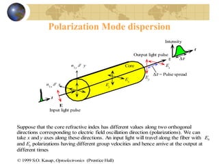 Polarization Mode dispersion
Core
z
n1x
// x
n1y
// y
Ey
Ex
Ex
Ey
E
∆τ = Pulse spread
Input light pulse
Output light pulse
t
t
∆τ
Intensity
Suppose that the core refractive index has different values along two orthogonal
directions corresponding to electric field oscillation direction (polarizations). We can
take x and y axes along these directions. An input light will travel along the fiber with Ex
and Ey polarizations having different group velocities and hence arrive at the output at
different times
© 1999 S.O. Kasap, Optoelectronics (Prentice Hall)
 