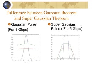 Difference between Gaussian theorem
and Super Gaussian Theorem
Gaussian Pulse
(For 5 Gbps)
Super Gausian
Pulse ( For 5 Gbps)
 