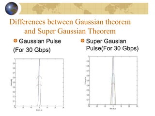 Differences between Gaussian theorem
and Super Gaussian Theorem
Gaussian Pulse
(For 30 Gbps)
Super Gausian
Pulse(For 30 Gbps)
 