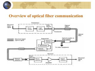 Overview of optical fiber communication
 