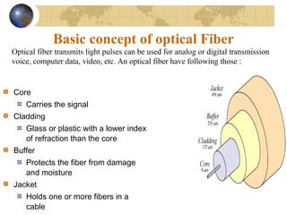 Basic concept of optical Fiber
Core
Carries the signal
Cladding
Glass or plastic with a lower index
of refraction than the core
Buffer
Protects the fiber from damage
and moisture
Jacket
Holds one or more fibers in a
cable
Optical fiber transmits light pulses can be used for analog or digital transmission
voice, computer data, video, etc. An optical fiber have following those :
 