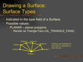 Drawing a Surface:
Surface Types
Indicated in the type field of a Surface
Possible values:
PLANAR – planar polygons
Render as Triangle Fans (GL_TRIANGLE_FANS)
Vertex 1
Vertex 2
Vertex 3
Vertex 4 Vertex 5
Vertex 6
Vertex 7
Vertices are rendered in
this order in OpenGL to
form the fan
 