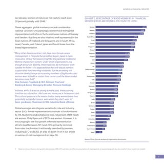 WOMEN IN FINANCIAL SERVICES
9
2	 Based on a linear inference from growth rates between 2008-2016 and does not reflect any assumptions for tipping points or exponential growth (e.g. as a result of critical mass of role models)
last decade, women on ExCos are not likely to reach even
30 percent globally until 2048.2
These aggregate, global numbers conceal considerable
national variation. Unsurprisingly, women have the highest
representation on ExCos in the Scandinavian nations of Norway
and Sweden. But they are also relatively well represented in the
Asian nations of Thailand and Singapore and in South Africa,
Israel, Canada, and Poland. Japan and South Korea have the
lowest representation.
“Many other Asian countries I visit have more female senior
management in Financial Services than Japan. Japan is more
masculine. One of the reasons might be the Japanese traditional
‘lifetime employment system’, under which organizations pay
enough to nurture a family, meaning wives do not have to work
outside the home – it is expected that they will stay at home to
support their hard-working husbands. But we are seeing this
situation slowly change as increasing numbers of highly educated
women want to build or restart their careers and the labor market
becomes more fluid”
Chie Toriumi, President & CEO, Nomura Trust and
Banking & Senior Managing Director, Nomura Holdings
“In Korea, whilst it is not as strong as in the past, there is strong
tradition or culture that child care and homecare is the woman’s job.
This cultural pressure is the reason that so many women leave their
potentially successful careers, even when they don’t want to”
Seon -Joo Kwon, Chairman & CEO, Industrial Bank of Korea
Global averages also disguise variation by role and industry
sector. ExCo female representation continues to be dominated
by HR, Marketing and compliance roles. 50 percent of HR heads
are women. Only 8 percent of CEOs are women. However, it is
encouraging to see that growth in female representation
at ExCo level between 2013 and 2016 primarily stemmed
from roles that have not traditionally been held by women,
including CFO and CRO, an area we zoom in on in our article
on women in risk management on page 58.
EXHIBIT 2: PERCENTAGE OF EXCO MEMBERS IN FINANCIAL
SERVICES WHO ARE WOMEN, BY COUNTRY (2016)
33%
32%
31%
27%
26%
25%
25%
24%
21%
21%
20%
17%
UK 17%
16%
16%
15%
15%
14%
13%
13%
13%
13%
11%
10%
10%
10%
10%
8%
7%
5%
5%
4%
Norway
Sweden
Thailand
South Africa
Israel
Canada
Singapore
Poland
Australia
Finland
USA
Russia
Italy
Global average
Netherlands
UAE
France
Denmark
Austria
Hong Kong
Nigeria
India
Brazil
Germany
Turkey
Spain
China
Colombia
Mexico
Switzerland
South Korea
Japan 2%
Source: Oliver Wyman analysis of organization disclosures
 