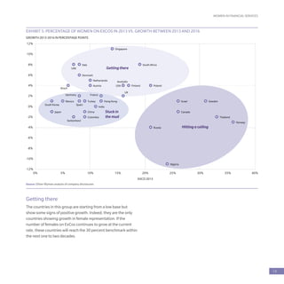 WOMEN IN FINANCIAL SERVICES
13
EXHIBIT 5: PERCENTAGE OF WOMEN ON EXCOS IN 2013 VS. GROWTH BETWEEN 2013 AND 2016
0%
-12%
-10%
-8%
-6%
-4%
-2%
0%
2%
4%
6%
8%
10%
12%
EXCO 2013
GROWTH 2013-2016 IN PERCENTAGE POINTS
Brazil
UK
Switzerland
Sweden
Spain
Russia
Poland
Norway
Netherlands
Italy
Germany France
Finland
Denmark
USA
Canada
UAE
Turkey
South Africa
Nigeria
IsraelMexico
Colombia
Austria
Thailand
South Korea
Singapore
Japan
India
Hong Kong
China
Australia
Hitting a ceiling
Getting there
Stuck in
the mud
5% 10% 15% 20% 25% 30% 35% 40%
Source: Oliver Wyman analysis of company disclosures
Getting there
The countries in this group are starting from a low base but
show some signs of positive growth. Indeed, they are the only
countries showing growth in female representation. If the
number of females on ExCos continues to grow at the current
rate, these countries will reach the 30 percent benchmark within
the next one to two decades.
 