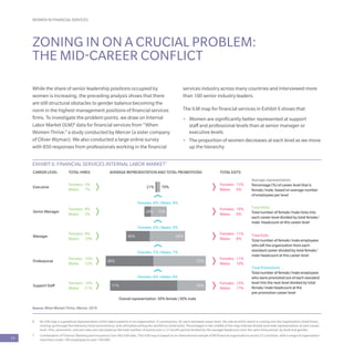 WOMEN IN FINANCIAL SERVICES
14
6	 An ILM map is a graphical representation of the talent pipeline in an organization. It summarizes, for each standard career level, the rate at which talent is coming into the organization (total hires),
moving up through the hierarchy (total promotions), and ultimately exiting the workforce (total exits). Percentages in the middle of the map indicate female and male representation at each career
level. Hire, promotion, and exit rates are calculated as the total number of events over a 12-month period divided by the average headcount over the same time period, by level and gender.
7	 Combination of Finance/Banking and Insurance (non-life) ILM data. This ILM map is based on an international sample of 89 financial organizations across 22 countries, with a range of organization
sizes from under 100 employees to over 100,000.
ZONING IN ON A CRUCIAL PROBLEM:
THE MID-CAREER CONFLICT
While the share of senior leadership positions occupied by
women is increasing, the preceding analysis shows that there
are still structural obstacles to gender balance becoming the
norm in the highest management positions of financial services
firms. To investigate the problem points, we draw on Internal
Labor Market (ILM)6
data for financial services from “When
Women Thrive,” a study conducted by Mercer (a sister company
of Oliver Wyman). We also conducted a large online survey
with 850 responses from professionals working in the financial
services industry across many countries and interviewed more
than 100 senior industry leaders.
The ILM map for financial services in Exhibit 6 shows that:
•	 Women are significantly better represented at support
staff and professional levels than at senior manager or
executive levels
•	 The proportion of women decreases at each level as we move
up the hierarchy
EXHIBIT 6: FINANCIAL SERVICES INTERNAL LABOR MARKET7
Average representation
Percentage (%) of career level that is
female/male, based on average number
of employees per level
Total Hires
Total number of female/male hires into
each career level divided by total female/
male headcount at this career level
Total Exits
Total number of female/male employees
who left the organization from each
standard career divided by total female/
male headcount at this career level
Total Promotions
Total number of female/male employees
who were promoted out of each standard
level into the next level divided by total
female/male headcount at the
pre-promotion career level
CAREER LEVEL TOTAL HIRES AVERAGE REPRESENTATION AND TOTAL PROMOTIONS TOTAL EXITS
Females: 13%
Males: 9%
Females: 10%
Males: 8%
Females: 11%
Males: 8%
Females: 11%
Males: 10%
Females: 15%
Males: 17%
Females: 5%
Males: 7%
Females: 8%
Males: 5%
Females: 8%
Males: 10%
Females 10%:
Males: 12%
Females: 14%
Males: 21%
Executive
Senior Manager
Manager
Professional
Support Staff
Females: 6% | Males: 6%
Females: 6% | Males: 9%
Females: 5% | Males: 7%
Females: 6% | Males: 8%
Overall representation: 50% female | 50% male
21% 79%
28% 72%
40% 60%
48% 52%
71% 29%
Source: When Women Thrive, Mercer, 2016
 