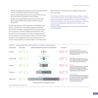 WOMEN IN FINANCIAL SERVICES
15
•	 Women are being hired at a lower rate than men into financial
services, at all levels except for senior manager
•	 Women are less likely than men to be promoted to the next
level, from all levels except for senior manager
•	 Women are exiting at higher rates than men at all levels
above support staff, and at a higher rate than they are
being hired.
Global organizations in other industries do not display these
skews. The ILM map for the average organization globally
(see Exhibit 7) displays roughly equal hiring and exit rates for
men and women, and even slightly higher promotion rates
for women. In other industries, women are making ground in
senior positions. And whilst women make up more of the junior
positions in the average financial services organization, the
share of senior positions is no higher. Mercer’s ILM maps show
that, for women, financial services is tougher territory than
other industries.
“We have become too accustomed with women working in support
roles, and this can have negative effects. When women reach senior
positions, and begin to compete with men, they can sometimes
suffer harsh reactions. I have seen some men attempt to undermine
some women by negatively highlighting their emotional and
sensitive nature”
Françoise Mercadal-Delasalles, Executive Committee Member,
Société Générale
EXHIBIT 7: AVERAGE ORGANIZATION GLOBALLY INTERNAL LABOR MARKET
Average representation
Percentage (%) of career level that is
female/male, based on average number
of employees per level
Total Hires
Total number of female/male hires into
each career level divided by total female/
male headcount at this career level
Total Exits
Total number of female/male employees
who left the organization from each
standard career divided by total female/
male headcount at this career level
Total Promotions
Total number of female/male employees
who were promoted out of each standard
level into the next level divided by total
female/male headcount at the
pre-promotion career level
CAREER LEVEL TOTAL HIRES AVERAGE REPRESENTATION AND TOTAL PROMOTIONS TOTAL EXITS
Females: 10%
Males: 8%
Females: 8%
Males: 9%
Females: 9%
Males: 10%
Females: 12%
Males: 12%
Females: 15%
Males: 17%
Females: 9%
Males: 6%
Females: 8%
Males: 7%
Females: 8%
Males: 9%
Females 14%:
Males: 14%
Females: 18%
Males: 21%
Executive
Senior Manager
Manager
Professional
Support Staff
Females: 7% | Males: 6%
Females: 8% | Males: 7%
Females: 7% | Males: 6%
Females: 5% | Males: 5%
Overall representation: 38% female | 62% male
20% 80%
26% 74%
33% 67%
38% 62%
49% 51%
Source: When Women Thrive, Mercer, 2016
 
