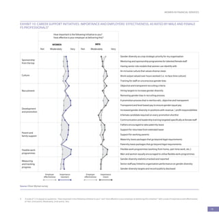 WOMEN IN FINANCIAL SERVICES
19
EXHIBIT 10: CAREER SUPPORT INITIATIVES: IMPORTANCE AND EMPLOYERS’ EFFECTIVENESS, AS RATED BY MALE AND FEMALE
FS PROFESSIONALS9
Having senior role modelsthat women can identifywith
Mentoring and sponsorshipprogrammesfor talented femalestaff
Gender diversity as a top strategicpriority for my organisation
Training for staff on unconsciousgender bias
An inclusive culture that values diverse views
Workoutput valued over hours worked (i.e. no face time culture)
Removing gender bias in recruitingprocess
Hiring targets to increasegender diversity
Objective and transparentrecruitingcriteria
A promotionprocessthat is meritocratic,objective and transparent
Communicationand leadershiptraining targeted speciﬁcallyat female staff
A female candidaterequired on every promotionshortlist
Increasedgender diversity in positionswith revenue / proﬁt responsibilities
Transparent and level based pay to ensure gender equal pay
Fathers encouragedto take paternity leave
Paternity leave packagesthat go beyond legal requirements
Maternity leave packagesthat go beyond legal requirements
Support for working parents
Support for returneesfrom extended leave
Flexible work programmes (working from home, part-time work, etc.)
Men and women equallyencouragedto utilise ﬂexible work programmes
Gender diversity statisticstracked and reported
Senior staff pay linkedto organisationperformanceon gender diversity
Gender diversity targets and record publiclydisclosed
Sponsorship
from the top
Culture
Recruitment
Development
and promotion
Parent and
family support
Flexible work
programmes
Measuring
and tracking
progress
How important is the following initiative to you?
How effective is your employer at delivering this?
Importance
(women)
WOMEN MEN
Not Moderately Very Not Moderately Very
Employer
effectiveness
Importance
(men)
Employer
effectiveness
Source: Oliver Wyman survey
9	 A scale of 1-5 is based on questions: ‘How important is the following initiative to you?’ and ‘How effective is your employer at delivering this initiative?’ with a scale of importance and effectiveness
of: Not, [mid-point], Moderately, [mid-point], Very
 