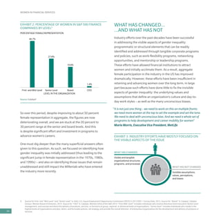 WOMEN IN FINANCIAL SERVICES
34
4	 Source for First- and “Mid-Level” and “Senior Level” is: GAO, U.S. Equal Employment Opportunity Commission (EEOC)’s 2013 EEO-1 Survey Data, 2013. Source for “Board” is: Catalyst, Catalyst
Census: Women Board of Directors, 2015. Source for “CEO” is: Catalyst, Women CEOs of the S&P, 2015.” First/Mid -level” includes individuals who receive directions from Executive/Senior Level
management, and oversee and direct the delivery of products, services, or functions at group, regional, or divisional levels of organizations; “Senior-level” includes individuals who reside in the
highest levels of organizations and plan, direct, and formulate policies, set strategy, and provide the overall direction of enterprises/organizations for the development and delivery of products or
services
EXHIBIT 2: PERCENTAGE OF WOMEN IN S&P 500 FINANCE
COMPANIES BY LEVEL4
First- and Mid-Level 
44.7%
Senior Level
27.8%
Board
19.8%
CEO
1.4%
PERCENTAGE FEMALEREPRESENTATION
LEVEL IN THE ORGANIZATION
Source: Catalyst4
So over this period, despite improving to about 50 percent
female representation in aggregate, the figures are now
deteriorating overall, and we are stuck at the 20 percent to
30 percent range at the senior and board levels. And this
is despite significant effort and investment in programs to
advance women’s careers.
One must dig deeper than the many superficial answers often
given to this question. As such, we focused on identifying how
gender inequality was initially addressed (thus leading to the
significant jump in female representation in the 1970s, 1980s,
and 1990s) – and also on identifying those issues that remain
unaddressed and still impact the Millenials who have entered
the industry more recently.
WHAT HAS CHANGED…
...AND WHAT HAS NOT
Industry efforts over the past decades have been successful
in addressing the visible aspects of gender inequality:
programmatic or structural elements that can be readily
identified and addressed through tangible corporate programs
and policies, such as work-flexibility programs, networking
opportunities, and mentorship or leadership programs.
These efforts have allowed financial institutions to attract
women and initially acclimate them. As a result, aggregate
female participation in the industry in the US has improved
dramatically. However, these efforts have been insufficient in
retaining and advancing women over the long term, in large
part because such efforts have done little to fix the invisible
aspects of gender inequality: the underlying values and
assumptions that define an organization’s culture and day-to-
day work styles – as well as the many unconscious biases.
“It is not just one thing – we need to work on this on multiple fronts:
we need more women at the top to set the example and set the tone.
We need to deal with unconscious bias. And we need a whole set of
programs to help development and career mobility for women”
Maria Morris, Executive Vice President, MetLife
EXHIBIT 3: INDUSTRY EFFORTS HAVE MOSTLY FOCUSED ON
THE VISIBLE ASPECTS OF THE ISSUE
WHAT HAS CHANGED
WHAT HAS NOT CHANGED
Visible and tangible
organizational structures,
programs, and processes
Invisible assumptions,
values, perceptions,
and biases
 