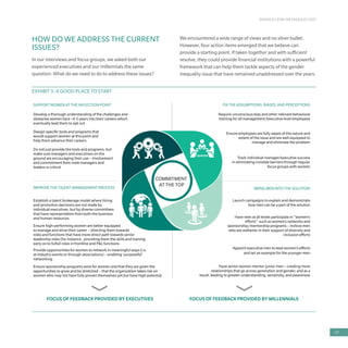 SHOULD I STAY OR SHOULD I GO?
37
HOW DO WE ADDRESS THE CURRENT
ISSUES?
In our interviews and focus groups, we asked both our
experienced executives and our millennials the same
question: What do we need to do to address these issues?
We encountered a wide range of views and no silver bullet.
However, four action items emerged that we believe can
provide a starting point. If taken together and with sufficient
resolve, they could provide financial institutions with a powerful
framework that can help them tackle aspects of the gender
inequality issue that have remained unaddressed over the years.
EXHIBIT 5: A GOOD PLACE TO START
COMMITMENT
AT THE TOP
GENDER
SUPPORT WOMENAT THE INFLECTIONPOINT
Develop a thorough understanding of the challenges and
obstacles women face ~4-5 years into their careers which
eventually lead them to opt out
IMPROVE THE TALENT MANAGEMENT PROCESS
Establish a talent brokerage model where hiring
and promotion decisions are not made by
individual executives, but by diverse committees
that have representation from both the business
and human resources
FIX THE ASSUMPTIONS, BIASES,AND PERCEPTIONS
Require unconscious bias and other relevant behavioral
training for all management/executive level employees
BRING MEN INTO THE SOLUTION
Launch campaigns to explain and demonstrate
how men can be a part of the solution
Have men at all levels participate in “women’s
efforts” such as women’s networks and
sponsorship/mentorship programs – invlove men
who are authentic in their support of diversity and
inclusion efforts
Ensure employees are fully aware of the nature and
extent of the issue and are well equipped to
manage and eliminate the problem
Track individual manager/executive success
in eliminating invisible barriers through regular
focus groups with women
Design speciﬁc tools and programs that
would support women at this point and
help them advance their careers
Do not just provide the tools and programs, but
make sure managers and executives on the
ground are encouraging their use – involvement
and commitment from male managers and
leaders is critical
Ensure high-performing women are better equipped
to manage and drive their career – directing them towards
roles and functions that have more direct path towards senior
leadership roles (for instance , providing them the skills and training
early on to fulfull roles in frontline and P&L functions
Ensure sponsorship programs exist for women and that they are given the
opportunities to grow and be stretched – that the organization takes risk on
women who may not have fully proven themselves yet but have high potential
Provide opportunities for women to network in meaningful ways (i.e.
at industry events or through associations) – enabling ‘purposeful’
networking
Appoint executive men to lead women’s efforts
and set an example for the younger men
Have senior women mentor junior men – creating more
relationships that go across generation and gender, and as a
result, leading to greater understanding, sensitivity, and awareness
FOCUS OF FEEDBACKPROVIDED BY EXECUTIVES FOCUS OF FEEDBACKPROVIDED BY MILLENNIALS
 