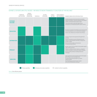 WOMEN IN FINANCIAL SERVICES
50
EXHIBIT 2: EFFORTS ARE STILL SILOED – WE NEED TO MOVE TOWARDS A “COALITION OF THE WILLING”
SYSTEMIC
FACTORS
EDUCATION
DISTRIBUTION
PRODUCT
SERVICING
FINANCIAL
INSTITUTIONS
MOBILE
NETWORK
OPERATORS FINTECHS
GLOBAL
RETAILERS
PUBLIC
SECTOR
DEVELOPMENT/
NOT FOR PROFIT EXAMPLE AREAS FOR FURTHER ACTION
Limited/no direct capabilityEmerging/secondary capabilityPrimarycapability
Enabling regulatory environment that successfully
balances innovation, consumer protection and systemic
stability, and that promotes women’s rights
Cross-country fora to share learnings and e.g.
development of standardized gender-speciﬁc metrics
Education at societal and individual women level to build
trust and acceptance e.g. via customized campaigns
Simple, clear collateral accounting for lower literacy
Provision of government payments through formal
channels
Range of channels for access with gender lens e.g.
(women’s mobile handset ownership), employers as
providers, agents
Women as service staff, use of biometrics
(to overcome lack of ID) etc.
Broader capture and use of data to track gender-speciﬁc
usage, trends and return
Products to address women’s needs e.g. savings for
children’s education, insurance for women’s illnesses
Women-friendly interfaces enabling interaction
with digital
Lower operational costs leveraging newer technologies,
partnerships to overcome legacy costs
Increased effectiveness through e.g. women
collection agents
Use of behavioral, gender-friendly “tweaks”
such as text/SMS payment reminders
Source: Oliver Wyman analysis
 
