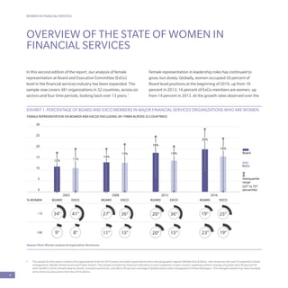 WOMEN IN FINANCIAL SERVICES
8
EXHIBIT 1: PERCENTAGE OF BOARD AND EXCO MEMBERS IN MAJOR FINANCIAL SERVICES ORGANIZATIONS WHO ARE WOMEN
10
5
15
2003
20
25
30
Interquartile
range
ExCo
Board
0
BOARD EXCO
2008
BOARD EXCO
20%
20%
2013
BOARD EXCO
2016
(25th
to 75th
percentile)
BOARD EXCO
23%
% WOMEN
= 0
>30
34%
9%
41%
8%
27%
11%
36%
36%
15%
15%
19%
19%
25%
FEMALE REPRESENTATION ON BOARDS AND EXCOS (INCLUDING 381 FIRMS ACROSS 32 COUNTRIES)
12% 11%
14%
13% 14%
20%
16%
18%
Source: Oliver Wyman analysis of organization disclosures
1	 The sample for this report contains the organizations from the 2014 report and adds organizations from new geographic regions (Middle East & Africa, Latin America) and new FS subsectors (Asset
management, Market Infrastructure and Public Sector). The sample includes top financial institutions in each subsector in each country, targeting market coverage of greater than 50 percent for
each market in terms of bank balance sheets, insurance premiums, and about 40 percent coverage of global assets under management of Asset Managers. The enlarged sample may have changed
some historical data points from the 2014 edition.
OVERVIEW OF THE STATE OF WOMEN IN
FINANCIAL SERVICES
In this second edition of the report, our analysis of female
representation at Board and Executive Committee (ExCo)
level in the financial services industry has been expanded. The
sample now covers 381 organizations in 32 countries, across six
sectors and four time periods, looking back over 13 years.1
Female representation in leadership roles has continued to
grow, but slowly. Globally, women occupied 20 percent of
Board level positions at the beginning of 2016, up from 18
percent in 2013; 16 percent of ExCo members are women, up
from 14 percent in 2013. At the growth rates observed over the
 