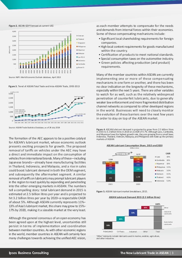 The New Lubricant Trade In ASEAN A Promising New Era