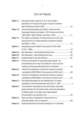 LIST OF TABLES
Table 1.1: Estimated transfer rates for N, P, K, Ca and Mg in
plantations of P. taeda at the age of 16 years (modified
after Pritchett and Fisher,1987).........................................................10
Table 1.2: Annual and total uptake of nutrients, and removal by
harvesting (Switzer and Nelson, 1972; Khanna and Ulrich,
1984; Miller, 1984; Pritchett and Fisher, 1987). ...............................11
Table 1.3 : The relative contribution of nutrient sources to a 20th
year
requirement of a P. taeda plantation ecosystem (Switzer
and Nelson, 1972).............................................................................12
Table 2.1: Temperatures and rainfall for the period of 1961-1990
(C.S.S., 1996)....................................................................................19
Table 2.2: Site description - Rhenosterhoek forest area....................................24
Table 2.3: Site description - Mauchsberg forest area.........................................25
Table 3.1: Analytical data for the soil collection..................................................32
Table 4.1: Chemical composition of saturated paste extracts. Ion
concentrations are in mg/l, EC levels are in S/cm and pH
levels are of the saturated paste prior to extraction..........................45
Table 4.2: Percent (%) distribution of aluminium species in solution
calculated by MINTEQA2 in the presence of DOC and F.................52
Table 4.3: Percent (%) distribution of aluminium species in solution
calculated by MINTEQA2 in the absence of DOC and F..................53
Table A.1: Soil profile description for two selected pits in P. patula
plantations in the Rhenosterhoek area (S.A.F.I, 1957) .......................V
Table B.1: Trace element composition of the soil solution (saturated
paste extracts) from 22 surface soils under pine plantations
of different ages in the Sabie area, Mpumalanga.
Concentrations are reported in g/l.....................................................XII
Table C.1: Data summary of duplicate pH measurements in
saturated pastes, prior to extraction.................................................XIV
Table C.2: Duplicate electrical conductivity readings for 11 saturated
1
 