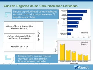 Caso de Negocios de las Comunicaciones Unificadas
          Mejorar la productividad de los empleados
          esta visto como el principal interés en CU
          seguido de movilidad


 Mejoras al Servicio de Atención a
       Clientes & Procesos



                                     Bajo Riesgo
                                                       Infonetics
   Mejoras a la Productividad y
    Satisfacción de Empleados
                                                       Nemertes
                                                       Research
       Reducción de Costos



             • Reducir costos no es el principal
               motivador para implementar
               Comunicaciones Unifcadas
 