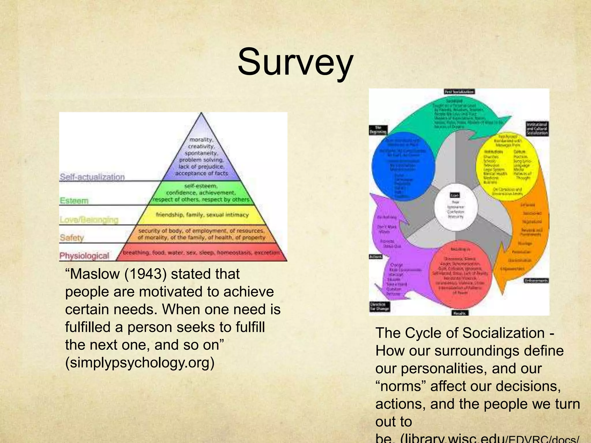 Survey
“Maslow (1943) stated that
people are motivated to achieve
certain needs. When one need is
fulfilled a person seeks to fulfill
the next one, and so on”
(simplypsychology.org)
The Cycle of Socialization -
How our surroundings define
our personalities, and our
“norms” affect our decisions,
actions, and the people we turn
out to
 