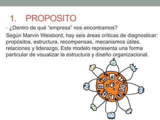 1. PROPOSITO
• ¿Dentro de qué “empresa” nos encontramos?
Según Marvin Weisbord, hay seis áreas críticas de diagnosticar:
propósitos, estructura, recompensas, mecanismos útiles,
relaciones y liderazgo. Este modelo representa una forma
particular de visualizar la estructura y diseño organizacional.
 