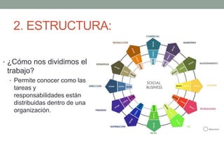 2. ESTRUCTURA:
• ¿Cómo nos dividimos el
trabajo?
• Permite conocer como las
tareas y
responsabilidades están
distribuidas dentro de una
organización.
 