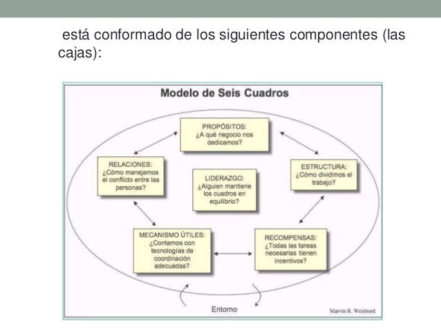 Marvin Weisbord y el modelo de 6 cajas