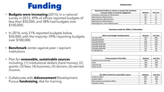 • Budgets were increasing (2015). In a national
survey in 2012, 49% of of
fi
ces reported budgets of
less than $50,000, and 38% had budgets over
$100,000;
• In 2014, only 21% reported budgets below
$50,000, with the majority—59%—reporting budgets
over $100,000.
• Benchmark center against peer / aspirant
institutions.
• Plan for renewable, sustainable sources
including: (1) institutional dollars (hard money), (2)
grants; (3) fees; (4) business; (5) donors; (6) earned
income.
• Collaborate with Advancement/Development.
Pursue fundraising. Ask for training.
Funding
 