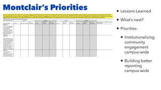 Montclair’s Priorities • Lessons Learned
• What’s next?
• Priorities:
• Institutionalizing
community
engagement
campus-wide
• Building better
reporting
campus-wide
 