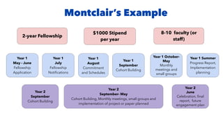 Montclair’s Example
2-year Fellowship
$1000 Stipend
per year
8-10 faculty (or
staff)
Year 1
May - June
Fellowship
Application
Year 1
July
Fellowship
Notifications
Year 1
August
Commitment
and Schedules
Year 1
September
Cohort Building
Year 1 October-
May
Monthly
meetings and
small groups
Year 1 Summer
Progress Report,
Implementation
planning
Year 2
September
Cohort Building
Year 2
September- May
Cohort Building, Monthly meetings, small groups and
implementation of project or paper planned
Year 2
June
Celebration, final
report, future
engagement plan
 