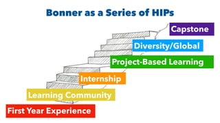 Bonner as a Series of HIPs
First Year Experience
Learning Community
Internship
Project-Based Learning
Capstone
Diversity/Global
 