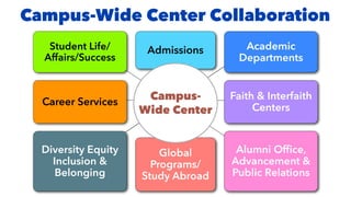 Campus-Wide Center Collaboration
Academic
Departments
Faith & Interfaith
Centers
Alumni Of
fi
ce,
Advancement &
Public Relations
Student Life/
Affairs/Success
Career Services
Diversity Equity
Inclusion &
Belonging
Global
Programs/
Study Abroad
Admissions
Campus-
Wide Center
 