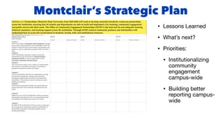 Montclair’s Strategic Plan
• Lessons Learned
• What’s next?
• Priorities:
• Institutionalizing
community
engagement
campus-wide
• Building better
reporting campus-
wide
Initiative (1.) Partnerships: Montclair State University, from 2024-2028 will work to develop mutually-bene
fi
cial, reciprocal partnerships
across the institution, ensuring that all schools and departments are able to build and implement civic learning, community engagement,
and public service into their work. The Of
fi
ce of Community Engagement Partnerships (OCEP) is the lead unit for providing the training,
technical assistance, and tracking support across the institution. Through OCEP, external community partners and stakeholders will
understand how to access the involvement of students, faculty, staff, and institutional resources.
Total Estimated Four Year cost: Estimate total cost here
Implementation Plan:
Core Activities
2025-26 2026-27 2027-28
Actions Resources Needed Actions Resources Needed Actions Resources Needed
Activity 1
OCEP will conduct a community needs assessment. Through
focus groups, panel discussions, and roundtables, OCEP will
produce a report about the current status of partnerships and
projects, as well as community perception of the University’s
roles.
Activity 2
OCEP will identify community residents and partner
representatives to be involved in an advisory board or
functions for OCEP, as well as representatives of the
University Community Advisory Board.
Activity 3
The University develops a clear, visible set of opportunities
and system for community and partner involvement in
program development, projects, and impact.
Activity 4
OCEP, in partnership with other key departments, develop
and launch comprehensive training and professional
development opportunities for partners and community
stakeholders. These include resource development, grant
funding, and capacity.
Activity 5
OCEP and key departments initiate new partnerships and
projects that mesh with community-identi
fi
ed issues and
needs.
Activity 6
Within two years, OCEP and Montclair will have increased
partnerships and projects by 25% to accommodate the goals
of institution-wide student and faculty involvement.
Activity 7
By 2028, OCEP and Montclair will have in place mechanisms
for ensuring and evaluating the reciprocity and bene
fi
ts of
partnerships and projects, including equitable resource
sharing and funding.
 