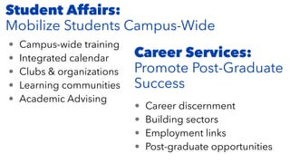 Student Affairs:
Mobilize Students Campus-Wide
• Campus-wide training
• Integrated calendar
• Clubs & organizations
• Learning communities
• Academic Advising
• Career discernment
• Building sectors
• Employment links
• Post-graduate opportunities
Career Services:
Promote Post-Graduate
Success
 