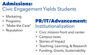 Admissions:
Civic Engagement Yields Students
• Marketing
• Programs
• “Make the Case”
• Reputation
• Civic mission front and center
• Campus news
• Stories of Impact
• Teaching, Learning, & Research
• Funding, Grants, Sustainability
PR/IT/Advancement:
Institutionalization
 