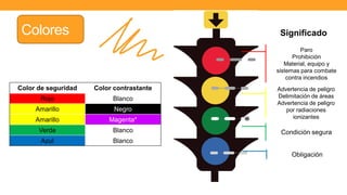 Colores
Color de seguridad Color contrastante
Rojo Blanco
Amarillo Negro
Amarillo Magenta*
Verde Blanco
Azul Blanco
Paro
Prohibición
Material, equipo y
sistemas para combate
contra incendios
Significado
Condición segura
Obligación
Advertencia de peligro
Delimitación de áreas
Advertencia de peligro
por radiaciones
ionizantes
 