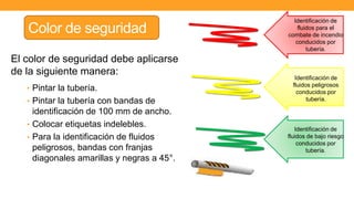 Color de seguridad
• Pintar la tubería.
• Pintar la tubería con bandas de
identificación de 100 mm de ancho.
• Colocar etiquetas indelebles.
• Para la identificación de fluidos
peligrosos, bandas con franjas
diagonales amarillas y negras a 45°.
Identificación de
fluidos para el
combate de incendio
conducidos por
tubería.
Identificación de
fluidos peligrosos
conducidos por
tubería.
Identificación de
fluidos de bajo riesgo
conducidos por
tubería.
El color de seguridad debe aplicarse
de la siguiente manera:
 