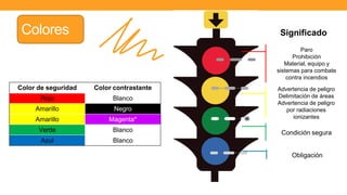 Colores
Color de seguridad Color contrastante
Rojo Blanco
Amarillo Negro
Amarillo Magenta*
Verde Blanco
Azul Blanco
Paro
Prohibición
Material, equipo y
sistemas para combate
contra incendios
Advertencia de peligro
Delimitación de áreas
Advertencia de peligro
por radiaciones
ionizantes
Condición segura
Obligación
Significado
 