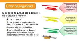 Color de seguridad
Identificación de
fluidos para el
combate de incendio
conducidos por
tubería.
Identificación de
fluidos peligrosos
conducidos por
tubería.
Identificación de
fluidos de bajo riesgo
conducidos por
tubería.
El color de seguridad debe aplicarse
de la siguiente manera:
• Pintar la tubería.
• Pintar la tubería con bandas de
identificación de 100 mm de ancho.
• Colocar etiquetas indelebles.
• Para la identificación de fluidos
peligrosos, bandas con franjas
diagonales amarillas y negras a 45°.
 