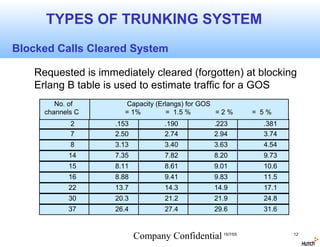 TYPES OF TRUNKING SYSTEM
Blocked Calls Cleared System

   Requested is immediately cleared (forgotten) at blocking
   Erlang B table is used to estimate traffic for a GOS
        No. of        Capacity (Erlangs) for GOS
     channels C       = 1%         = 1.5 %       =2%      = 5%
            2       .153           .190         .223        .381
            7       2.50           2.74         2.94        3.74
            8       3.13           3.40         3.63        4.54
            14      7.35           7.82         8.20        9.73
            15      8.11           8.61         9.01        10.6
            16      8.88           9.41         9.83        11.5
            22      13.7           14.3         14.9        17.1
            30      20.3           21.2         21.9        24.8
            37      26.4           27.4         29.6        31.6



                           Company Confidential 15/7/05            12
 