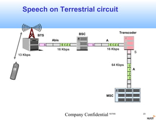 Speech on Terrestrial circuit


                                     BSC                         Transcoder
          BTS
                    Abis                           A
                S          0 1 2 3          S          0 1 2 3

                       16 Kbps                      16 Kbps
                                                                         S
13 Kbps


                                                        64 Kbps       0
                                                                      1 A
                                                                      2
                                                                      3




                                                   MSC




                             Company Confidential 15/7/05                     23
 