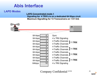 Abis Interface
LAPD Modes
             LAPD Concentrated mode 1
              Signaling for 4 TRX's is on a dedicated 64 Kbps ciruit
              Maximum Signalling for 13 Transceivers on 1 E1 link




                   64 kbps       0     Sync
                   64 kbps       1     4 x TRX Signaling
                   64 kbps       2     4 Traffic Channels
                   64 kbps       3     4 Traffic Channels
                                                            } 1 TRX
                   64 kbps       4     4 Traffic Channels
                   64 kbps       5     4 Traffic Channels   } 1 TRX
                   64 kbps       6     4 Traffic Channels
                   64 kbps       7     4 Traffic Channels   } 1 TRX
                   64 kbps       8     4 Traffic Channels
                   64 kbps       9     4 Traffic Channels   } 1 TRX
                   64kbps        10    4 x TRX Signaling



                             Company Confidential 15/7/05              29
 