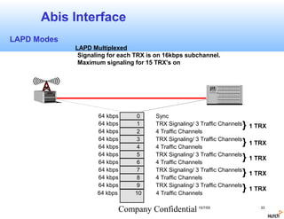 Abis Interface
LAPD Modes
             LAPD Multiplexed
              Signaling for each TRX is on 16kbps subchannel.
              Maximum signaling for 15 TRX's on




                    64 kbps      0     Sync
                    64 kbps      1     TRX Signaling/ 3 Traffic Channels   } 1 TRX
                    64 kbps      2     4 Traffic Channels
                    64 kbps      3     TRX Signaling/ 3 Traffic Channels
                    64 kbps      4     4 Traffic Channels
                                                                           } 1 TRX
                    64 kbps      5     TRX Signaling/ 3 Traffic Channels
                    64 kbps      6     4 Traffic Channels
                                                                           } 1 TRX
                    64 kbps      7     TRX Signaling/ 3 Traffic Channels
                    64 kbps      8     4 Traffic Channels
                                                                           } 1 TRX
                    64 kbps      9     TRX Signaling/ 3 Traffic Channels
                    64 kbps     10     4 Traffic Channels
                                                                           } 1 TRX

                           Company Confidential 15/7/05                         33
 