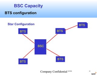 BSC Capacity
BTS configuration

 Star Configuration                                   BTS

         BTS                         BTS



                      BSC



                                      BTS
         BTS


                       Company Confidential 15/7/05         41
 