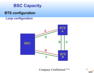 BSC Capacity
BTS configuration
Loop configuration


                                        BTS
                         A               A
                          B

            BSC                       B      A

                          B
                                        BTS
                          A              B



                     Company Confidential 15/7/05   43
 