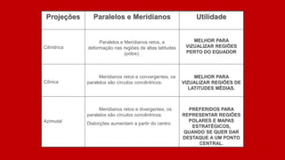 Projeções Paralelos e Meridianos Utilidade
Cilíndrica
Paralelos e Meridianos retos, e
deformação nas regiões de altas latitudes
(pólos).
MELHOR PARA
VIZUALIZAR REGIÕES
PERTO DO EQUADOR
Cônica
Meridianos retos e convergentes, os
paralelos são círculos concêntricos.
MELHOR PARA
VIZUALIZAR REGIÕES DE
LATITUDES MÉDIAS.
Azimutal
Meridianos retos e divergentes, os
paralelos são círculos concêntricos.
Distorções aumentam a partir do centro.
PREFERIDOS PARA
REPRESENTAR REGIÕES
POLARES E MAPAS
ESTRATÉGICOS,
QUANDO SE QUER DAR
DESTAQUE A UM PONTO
CENTRAL.
 
