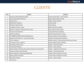 CLIENTS
NO CLIENTS DETAILS
1 PT Krama Yudha Tiga Berlian Motor Communication Skill – 1 day Training
2 PT Hino Sales Motor Indonesia Sales script & 2 batch training
3 PT Astra Isuzu 1 batch - Sales coaching
4 AXA Services Indonesia 2 days training
5 PT Holcim Indonesia Tbk 1 day training
6 Dai Nippon Printing – Japan Research & sales coaching
7 Bennese - Shimajiro, Educational Toys Japan Sales script & 2 days training
8 Pertamina Petrochemical 1 day performance workshop
9 Carefour Indonesia 8 batch Communication Training
10 PT SUMBER ALFARIA TRIJAYA Tbk (Alfamart) Service excellence 1 day workshop
11 Discovery Kartika Plaza 5 star Hotel, Kuta Bali 10 Batch Training Service Excellence
12 PT Pos Indonesia 4 Batch training – Communication skill for post master
13 PT Jaringan Suara Indonesia Communication Skill for Politician
14 PT Indrapura Pacific Cross 2 Batch - Service Excellence
15 PT Fulicaland Property 1 batch - Sales coaching
16 Serikat Pekerja PT Jakarta International Container Terminal (JICT ) 2 batch – negotiation skill training
17 Treasury Funding - Bank Permata 1 batch - Communication Skill
18 Badan Pengawas Tenaga Nuklir (BAPETEN) 1 batch Service Excellence Training
19 Waroeng Steak And Shake 1 batch Service Excellence Training
20 Bank Woori Saudara 1 batch - Sales coaching
21 dan lain lain
 
