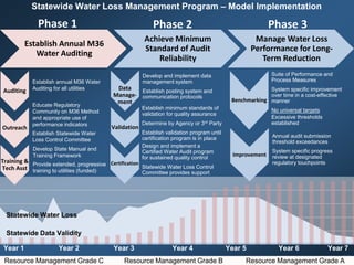 27
Phase 1
Establish Annual M36
Water Auditing
Achieve Minimum
Standard of Audit
Reliability
Manage Water Loss
Performance for Long-
Term Reduction
Phase 2 Phase 3
Auditing
Outreach
Training &
Tech Asst
Data
Manage-
ment
Validation
Certification
Benchmarking
Improvement
Statewide Data Validity
Statewide Water Loss
Year 1 Year 2 Year 3 Year 4 Year 5 Year 6 Year 7
Resource Management Grade C Resource Management Grade B Resource Management Grade A
Establish annual M36 Water
Auditing for all utilities
Educate Regulatory
Community on M36 Method
and appropriate use of
performance indicators
Establish Statewide Water
Loss Control Committee
Develop State Manual and
Training Framework
Provide extended, progressive
training to utilities (funded)
Develop and implement data
management system
Establish posting system and
communication protocols
Establish minimum standards of
validation for quality assurance
Determine by Agency or 3rd Party
Establish validation program until
certification program is in place
Design and implement a
Certified Water Audit program
for sustained quality control
Statewide Water Loss Control
Committee provides support
Suite of Performance and
Process Measures
System specific improvement
over time in a cost-effective
manner
No universal targets
Excessive thresholds
established
Annual audit submission
threshold exceedances
System specific progress
review at designated
regulatory touchpoints
Statewide Water Loss Management Program – Model Implementation
 