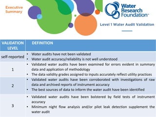 VALIDATION
LEVEL
DEFINITION
self-reported
• Water audits have not been validated
• Water audit accuracy/reliability is not well understood
1
• Validated water audits have been examined for errors evident in summary
data and application of methodology
• The data validity grades assigned to inputs accurately reflect utility practices
2
• Validated water audits have been corroborated with investigations of raw
data and archived reports of instrument accuracy
• The best sources of data to inform the water audit have been identified
3
• Validated water audits have been bolstered by field tests of instrument
accuracy
• Minimum night flow analysis and/or pilot leak detection supplement the
water audit
 