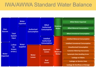 IWA/AWWA Standard Water Balance
Real
Losses
Apparent
Losses
Unbilled
Authorized
Consumption
Billed
Authorized
Consumption
Non-
Revenue
Water
Revenue
Water
Leakage & Overflows at Storage
Billed Unmetered Consumption
Billed Metered Consumption
Billed Water Exported
Leakage on Service Lines
Leakage on Mains
Systematic Data Handling Errors
Customer Metering Inaccuracies
Unauthorized Consumption
Unbilled Unmetered Consumption
Unbilled Metered Consumption
Water
Imported
Own
Sources
Total
System
Input
( allow
for
known
errors )
Water
Losses
Authorized
Consumption
Water
Exported
Water
Supplied
 