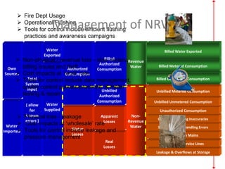 Authorized
Consumption
Water
Losses
Real
Losses
Apparent
Losses
Unbilled
Authorized
Consumption
Billed
Authorized
Consumption
Non-
Revenue
Water
Revenue
Water
Leakage & Overflows at Storage
Billed Unmetered Consumption
Billed Metered Consumption
Billed Water Exported
Leakage on Service Lines
Leakage on Mains
Systematic Data Handling Errors
Customer Metering Inaccuracies
Unauthorized Consumption
Unbilled Unmetered Consumption
Unbilled Metered Consumption
Water
Imported
Own
Sources
Total
System
Input
( allow
for
known
errors )
Water
Exported
Water
Supplied
 Physical loss - leakage
 Cost impacts at ‘wholesale’ rate
 Tools for control include leakage and
pressure management
 Non-physical / revenue loss - slow meters,
billing issues and theft
 Cost impacts at ‘retail’ rate.
 Tools for control include data management,
quality control policies/practices, & meter
testing & repair
 Fire Dept Usage
 Operational Flushing
 Tools for control include efficient flushing
practices and awareness campaigns
Management of NRW
 