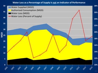 43
10%
12%
14%
16%
18%
20%
22%
24%
26%
28%
0
5
10
15
20
25
30
35
40
45
50
MGD Water Loss as a Percentage of Supply is not an Indicator of Performance
Water Supplied (MGD)
Authorized Consumption (MGD)
Water Loss (MGD)
Water Loss (Percent of Supply)
 