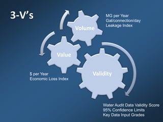 3-V’s
Validity
Value
Volume
MG per Year
Gal/connection/day
Leakage Index
$ per Year
Economic Loss Index
Water Audit Data Validity Score
95% Confidence Limits
Key Data Input Grades
 