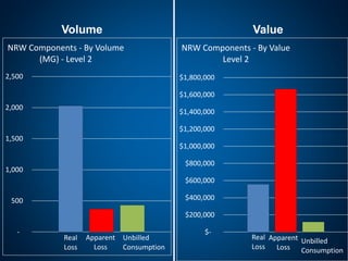 Volume Value
Real
Loss
Apparent
Loss
Unbilled
Consumption
-
500
1,000
1,500
2,000
2,500
NRW Components - By Volume
(MG) - Level 2
Real
Loss
Apparent
Loss
Unbilled
Consumption
$-
$200,000
$400,000
$600,000
$800,000
$1,000,000
$1,200,000
$1,400,000
$1,600,000
$1,800,000
NRW Components - By Value
Level 2
 
